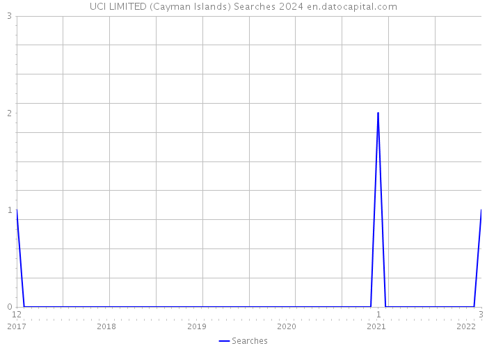 UCI LIMITED (Cayman Islands) Searches 2024 