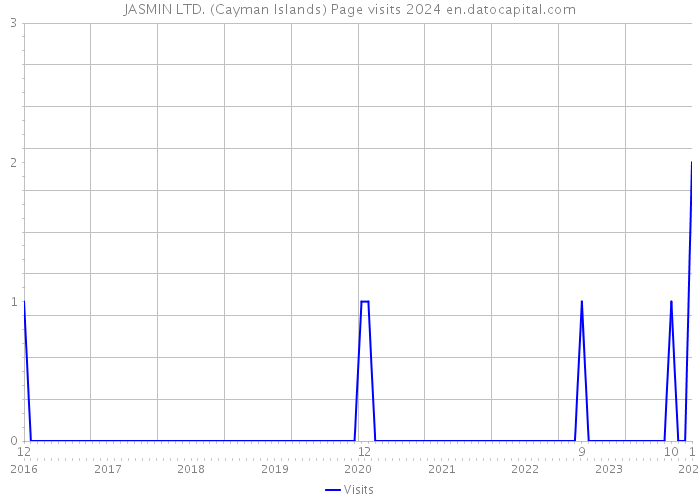 JASMIN LTD. (Cayman Islands) Page visits 2024 