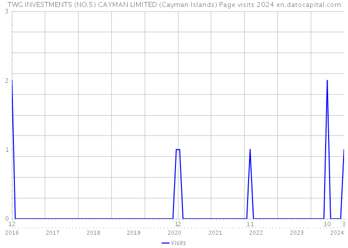 TWG INVESTMENTS (NO.5) CAYMAN LIMITED (Cayman Islands) Page visits 2024 
