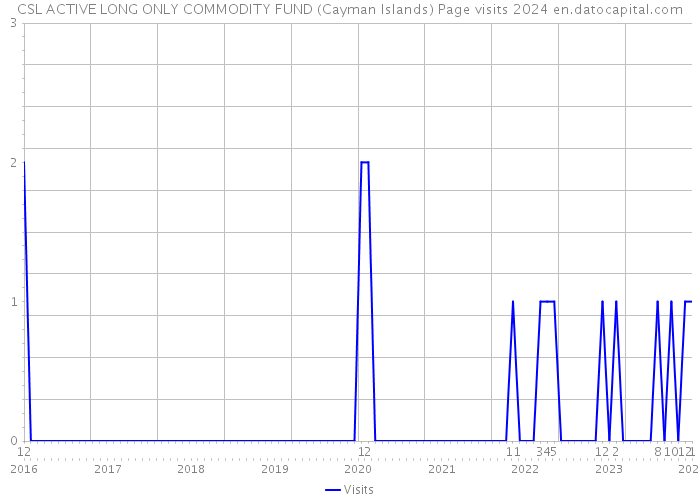 CSL ACTIVE LONG ONLY COMMODITY FUND (Cayman Islands) Page visits 2024 