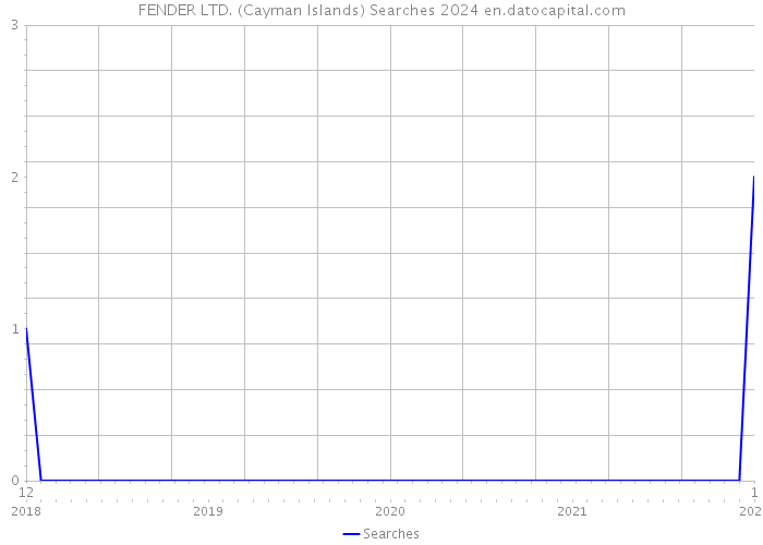 FENDER LTD. (Cayman Islands) Searches 2024 