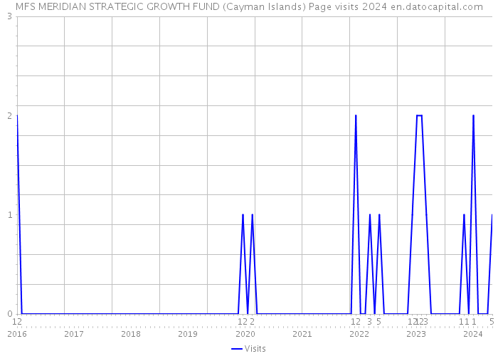 MFS MERIDIAN STRATEGIC GROWTH FUND (Cayman Islands) Page visits 2024 