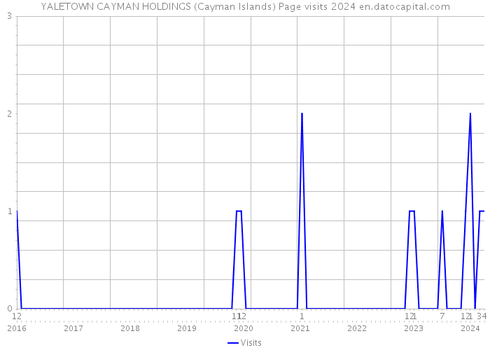 YALETOWN CAYMAN HOLDINGS (Cayman Islands) Page visits 2024 