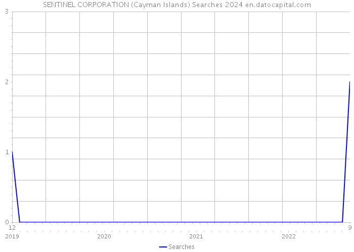 SENTINEL CORPORATION (Cayman Islands) Searches 2024 