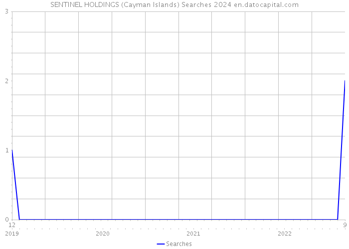 SENTINEL HOLDINGS (Cayman Islands) Searches 2024 