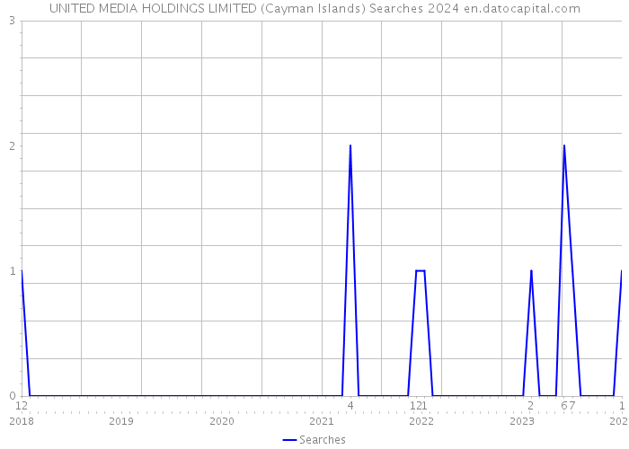 UNITED MEDIA HOLDINGS LIMITED (Cayman Islands) Searches 2024 