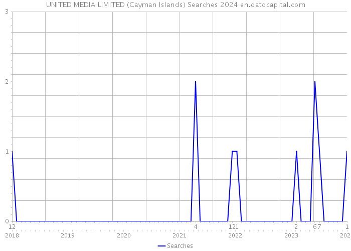 UNITED MEDIA LIMITED (Cayman Islands) Searches 2024 