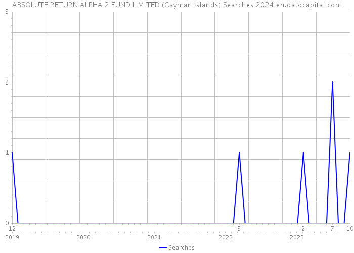 ABSOLUTE RETURN ALPHA 2 FUND LIMITED (Cayman Islands) Searches 2024 