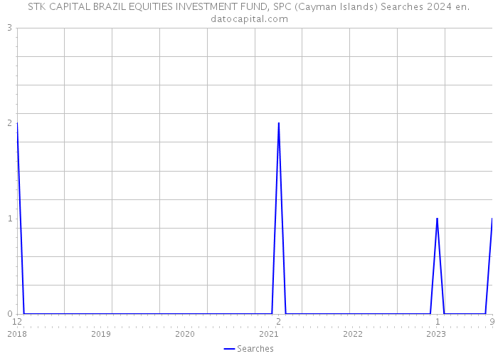 STK CAPITAL BRAZIL EQUITIES INVESTMENT FUND, SPC (Cayman Islands) Searches 2024 