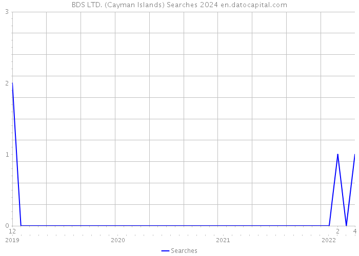 BDS LTD. (Cayman Islands) Searches 2024 