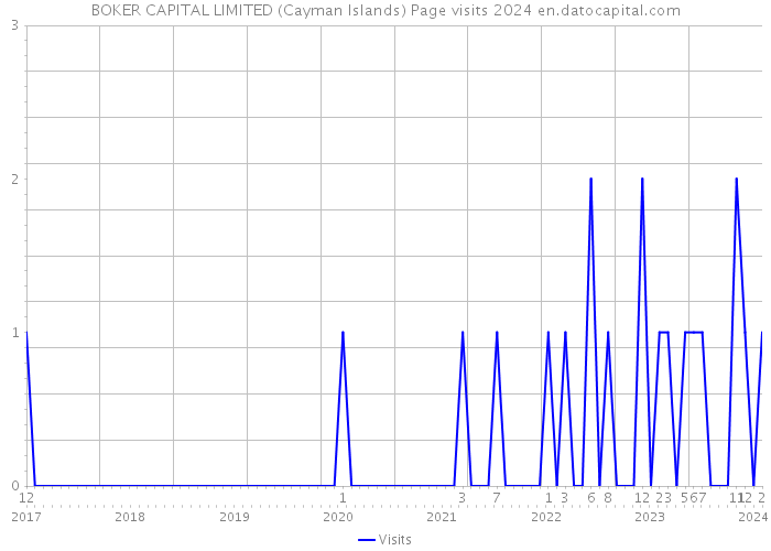 BOKER CAPITAL LIMITED (Cayman Islands) Page visits 2024 