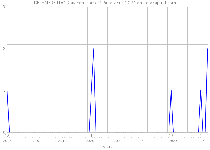 DELAMERE LDC (Cayman Islands) Page visits 2024 