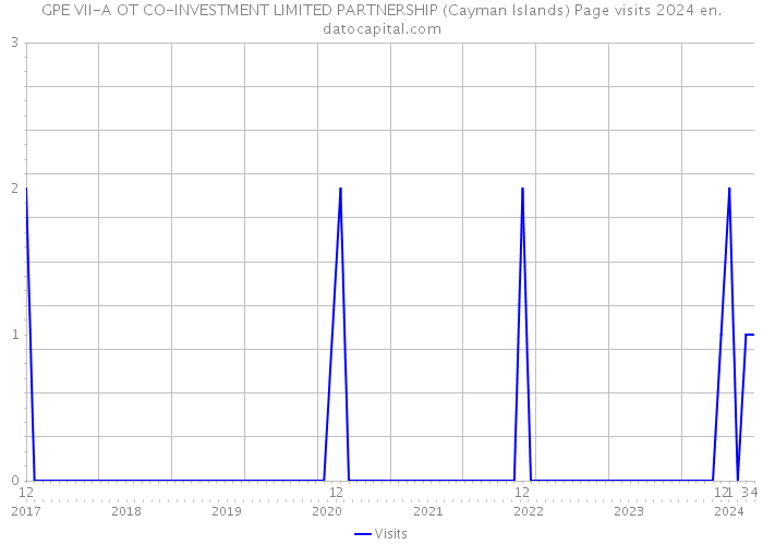 GPE VII-A OT CO-INVESTMENT LIMITED PARTNERSHIP (Cayman Islands) Page visits 2024 