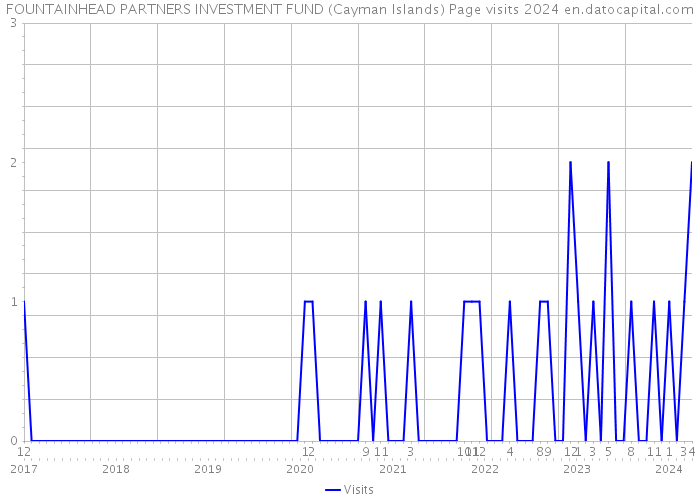 FOUNTAINHEAD PARTNERS INVESTMENT FUND (Cayman Islands) Page visits 2024 