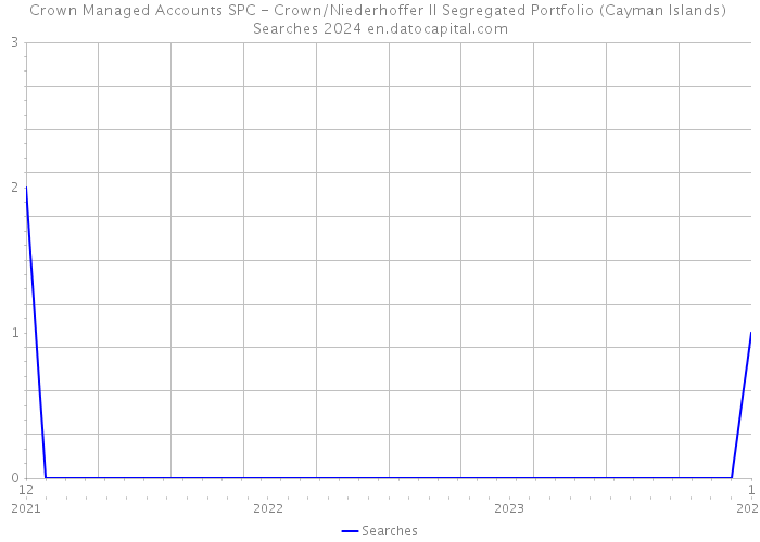 Crown Managed Accounts SPC - Crown/Niederhoffer II Segregated Portfolio (Cayman Islands) Searches 2024 