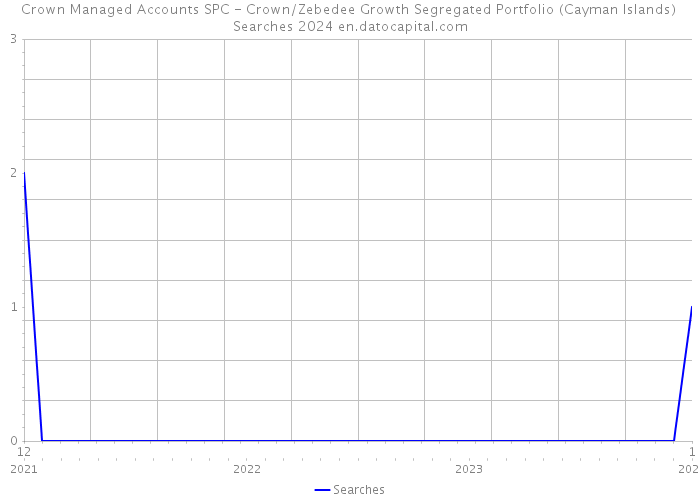 Crown Managed Accounts SPC - Crown/Zebedee Growth Segregated Portfolio (Cayman Islands) Searches 2024 