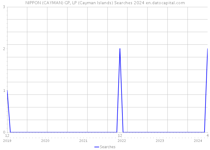 NIPPON (CAYMAN) GP, LP (Cayman Islands) Searches 2024 