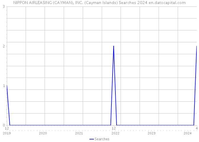NIPPON AIRLEASING (CAYMAN), INC. (Cayman Islands) Searches 2024 