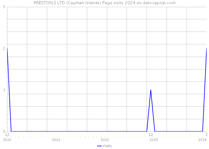 PRESTON,S LTD (Cayman Islands) Page visits 2024 