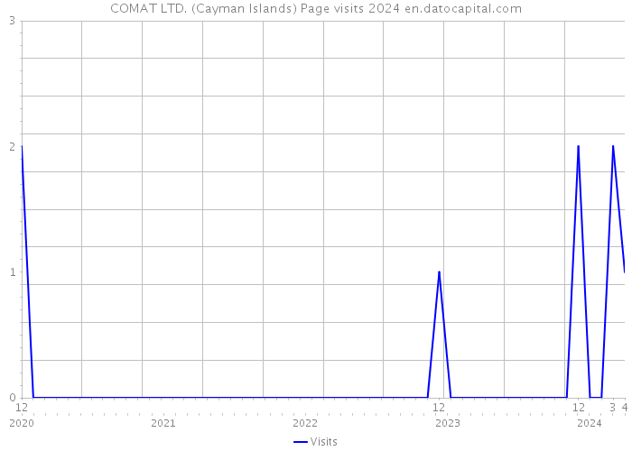 COMAT LTD. (Cayman Islands) Page visits 2024 