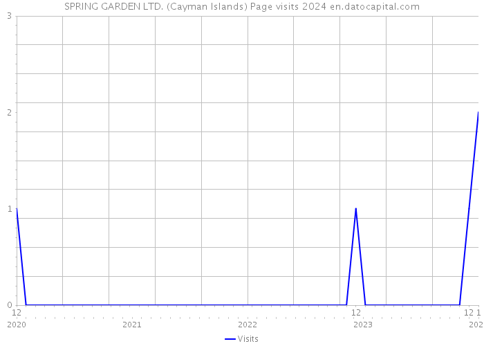 SPRING GARDEN LTD. (Cayman Islands) Page visits 2024 