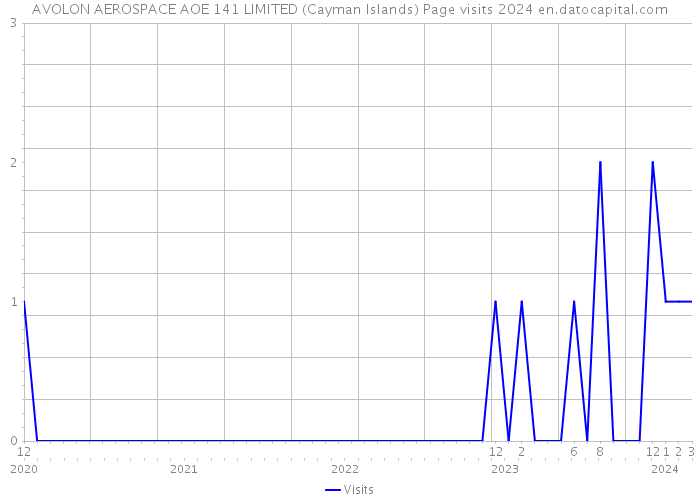 AVOLON AEROSPACE AOE 141 LIMITED (Cayman Islands) Page visits 2024 