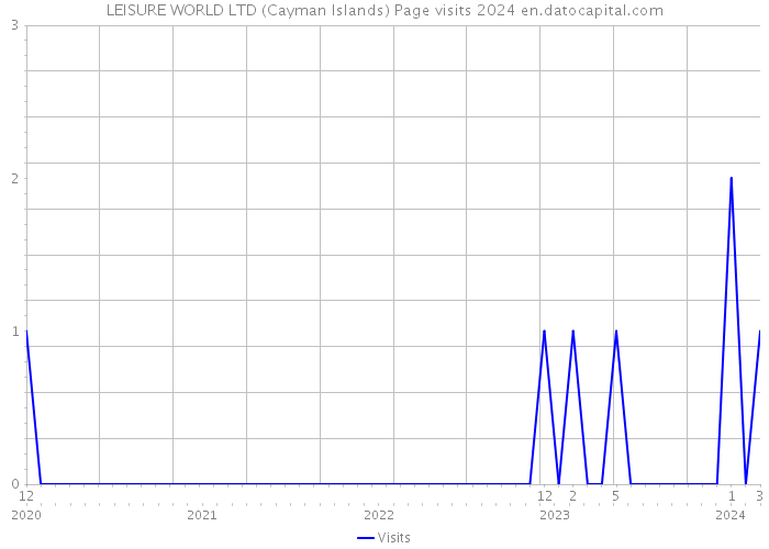 LEISURE WORLD LTD (Cayman Islands) Page visits 2024 