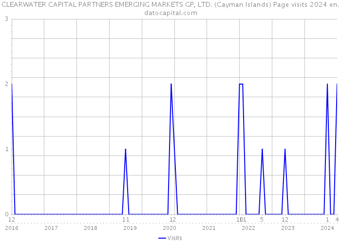 CLEARWATER CAPITAL PARTNERS EMERGING MARKETS GP, LTD. (Cayman Islands) Page visits 2024 