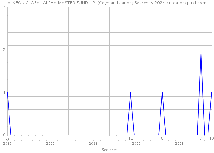 ALKEON GLOBAL ALPHA MASTER FUND L.P. (Cayman Islands) Searches 2024 