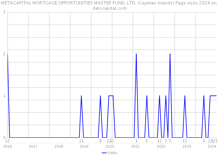 METACAPITAL MORTGAGE OPPORTUNITIES MASTER FUND, LTD. (Cayman Islands) Page visits 2024 
