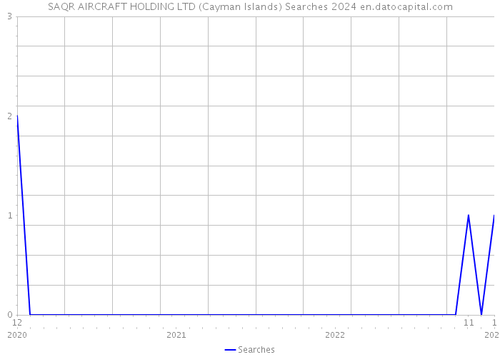 SAQR AIRCRAFT HOLDING LTD (Cayman Islands) Searches 2024 