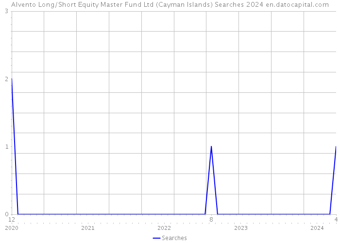 Alvento Long/Short Equity Master Fund Ltd (Cayman Islands) Searches 2024 