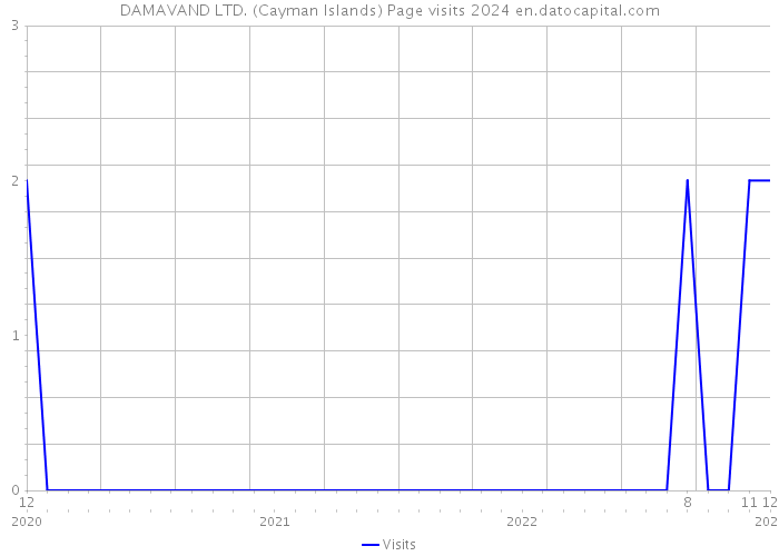 DAMAVAND LTD. (Cayman Islands) Page visits 2024 