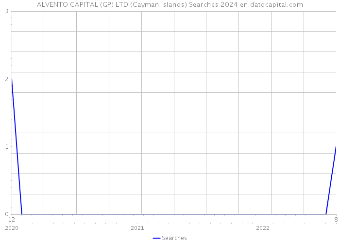 ALVENTO CAPITAL (GP) LTD (Cayman Islands) Searches 2024 
