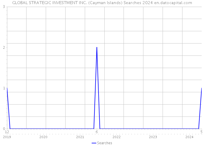 GLOBAL STRATEGIC INVESTMENT INC. (Cayman Islands) Searches 2024 