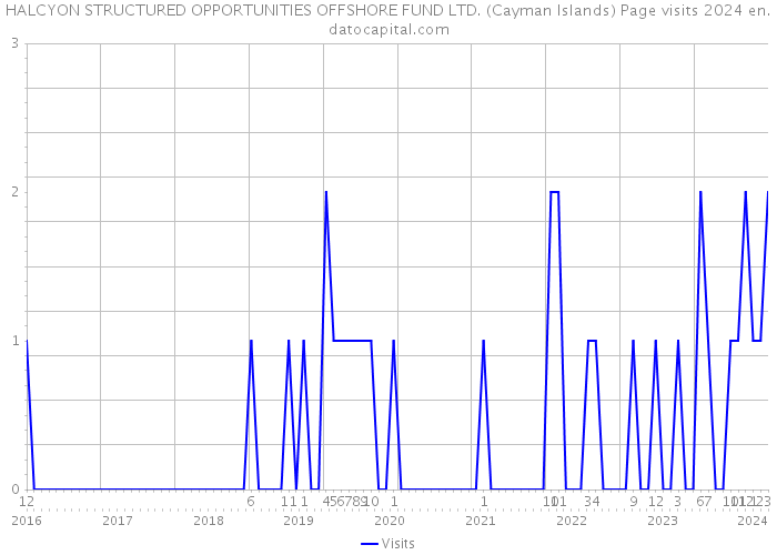 HALCYON STRUCTURED OPPORTUNITIES OFFSHORE FUND LTD. (Cayman Islands) Page visits 2024 