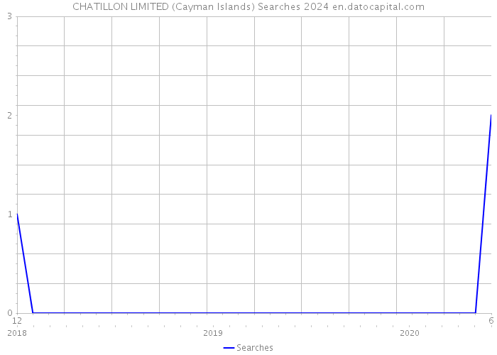 CHATILLON LIMITED (Cayman Islands) Searches 2024 