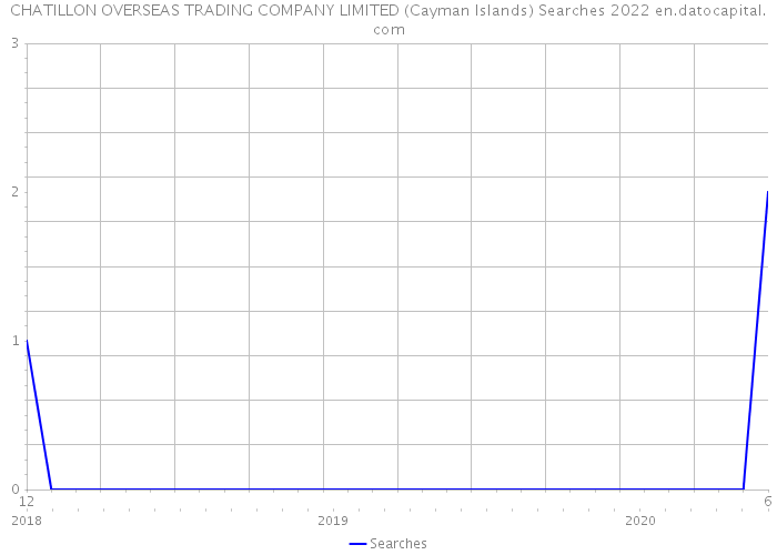 CHATILLON OVERSEAS TRADING COMPANY LIMITED (Cayman Islands) Searches 2022 
