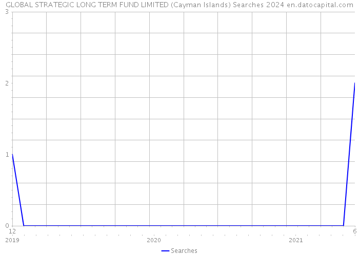 GLOBAL STRATEGIC LONG TERM FUND LIMITED (Cayman Islands) Searches 2024 