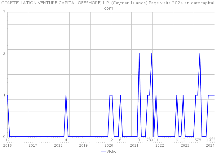 CONSTELLATION VENTURE CAPITAL OFFSHORE, L.P. (Cayman Islands) Page visits 2024 