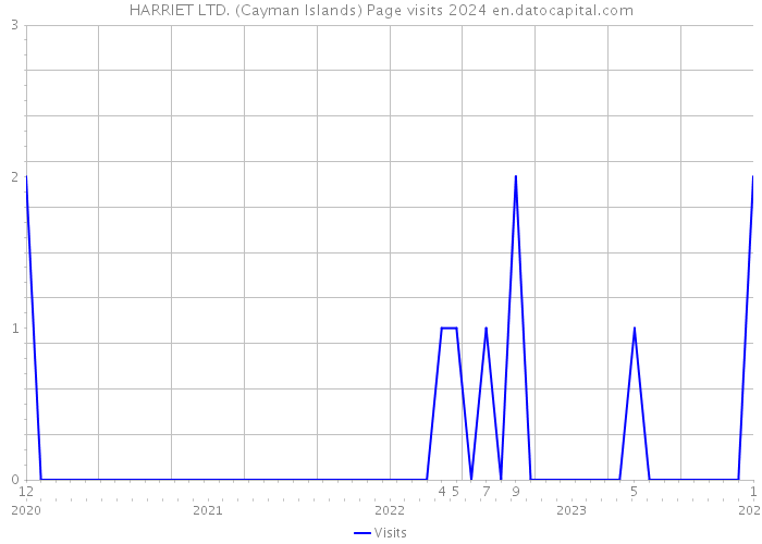 HARRIET LTD. (Cayman Islands) Page visits 2024 