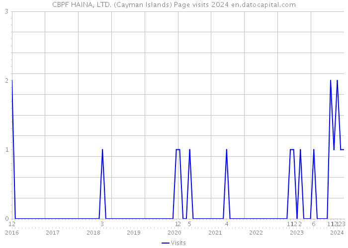 CBPF HAINA, LTD. (Cayman Islands) Page visits 2024 