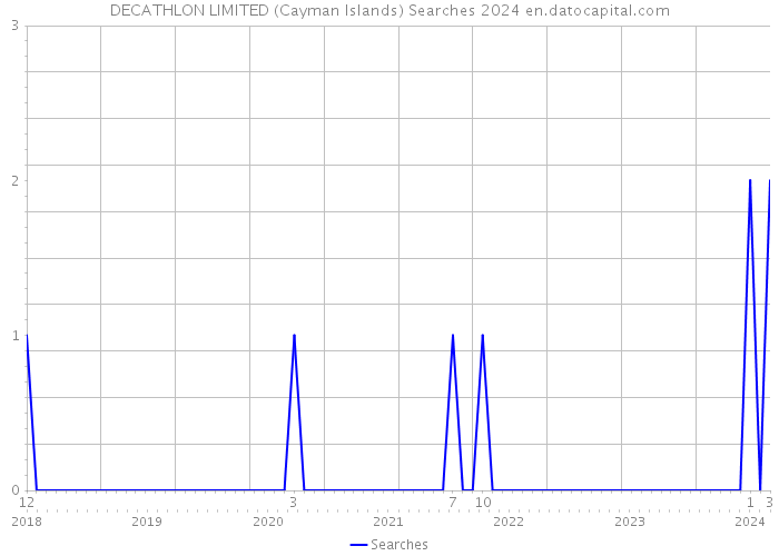 DECATHLON LIMITED (Cayman Islands) Searches 2024 