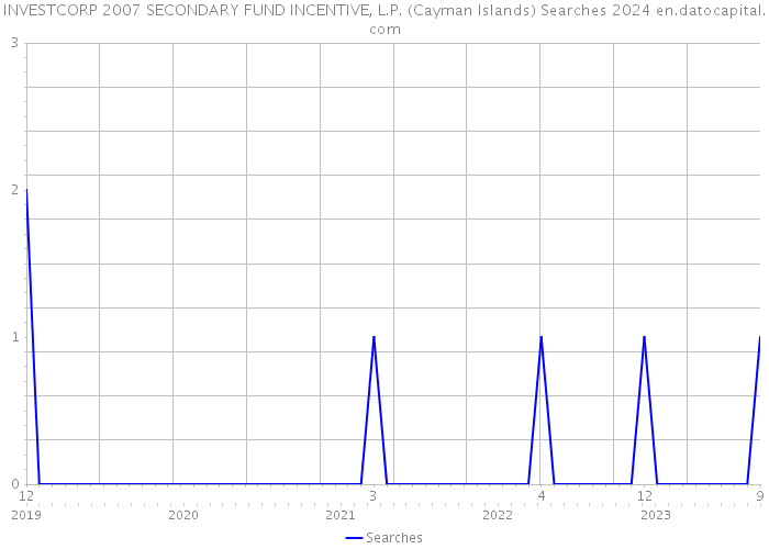 INVESTCORP 2007 SECONDARY FUND INCENTIVE, L.P. (Cayman Islands) Searches 2024 