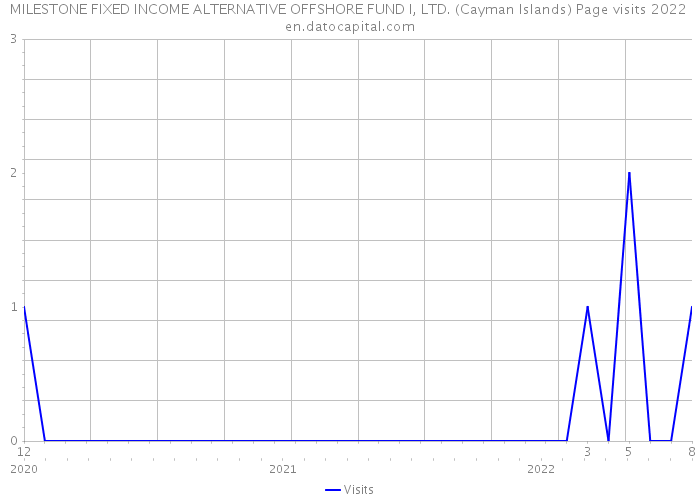 MILESTONE FIXED INCOME ALTERNATIVE OFFSHORE FUND I, LTD. (Cayman Islands) Page visits 2022 