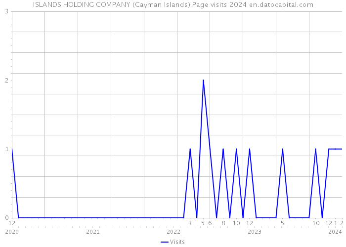 ISLANDS HOLDING COMPANY (Cayman Islands) Page visits 2024 