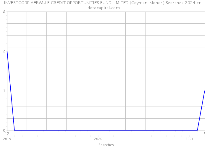 INVESTCORP AERWULF CREDIT OPPORTUNITIES FUND LIMITED (Cayman Islands) Searches 2024 