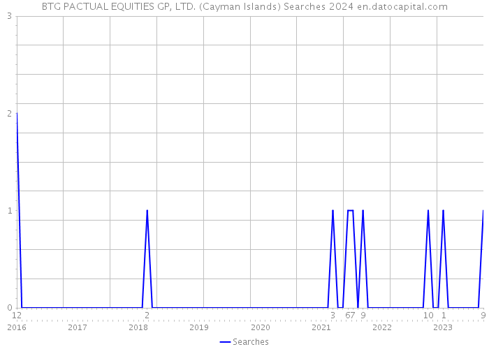BTG PACTUAL EQUITIES GP, LTD. (Cayman Islands) Searches 2024 