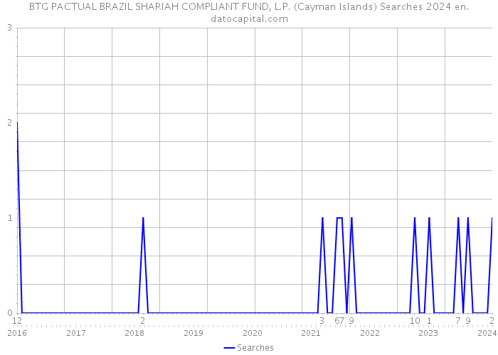 BTG PACTUAL BRAZIL SHARIAH COMPLIANT FUND, L.P. (Cayman Islands) Searches 2024 