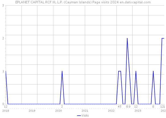 EPLANET CAPITAL RCF III, L.P. (Cayman Islands) Page visits 2024 